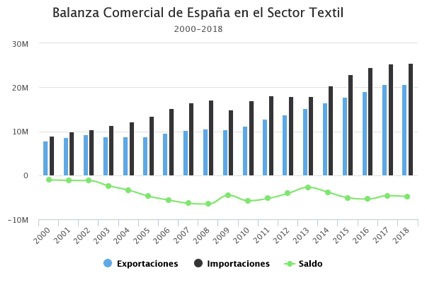 Balanza comercial España sector textil