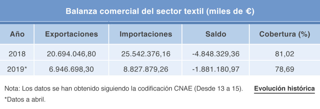 Tabla balanza comercial sector textil