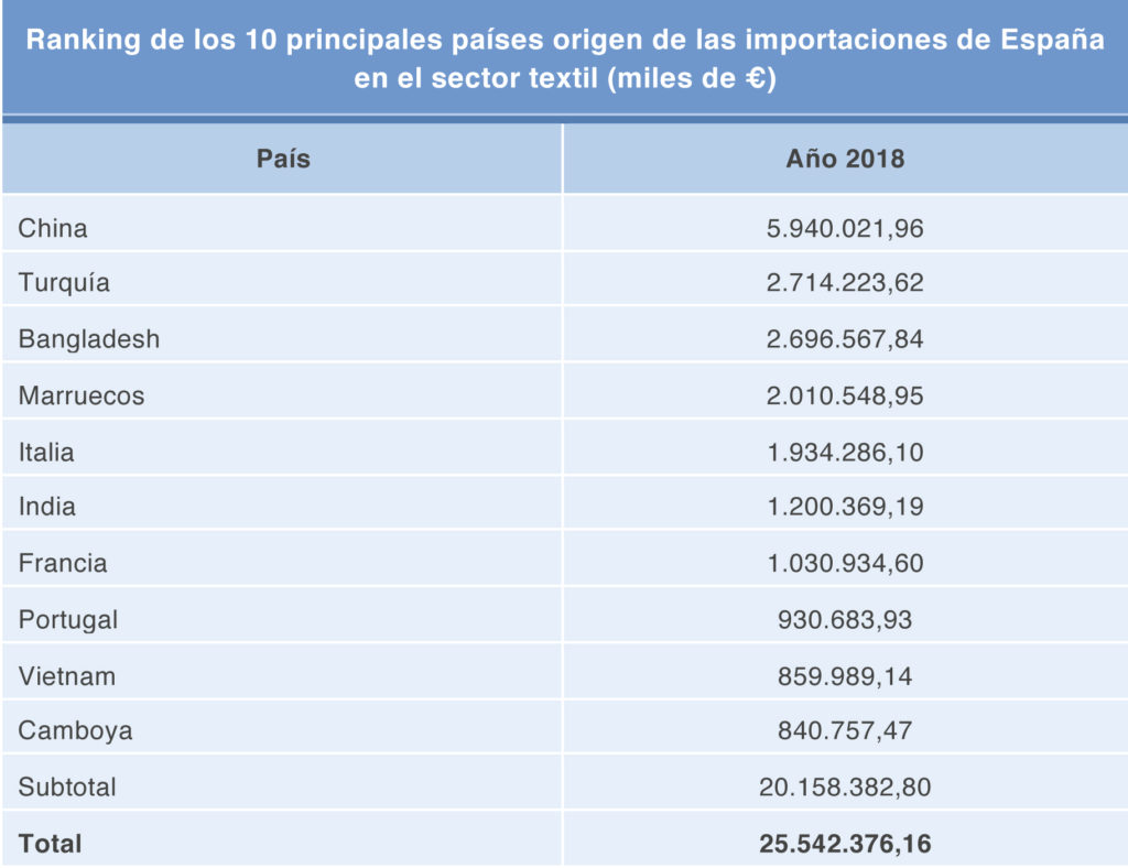 Importaciones sector textil España